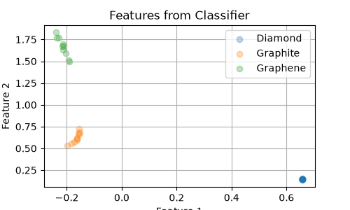 Features from Classifier